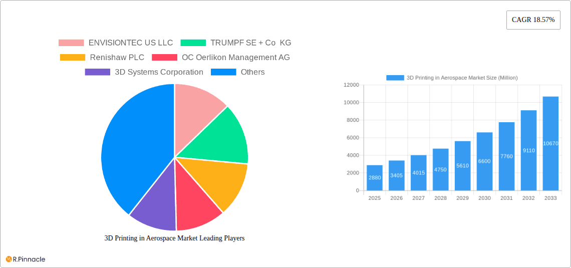 3D Printing in Aerospace Market Research Report - Market Overview and Key Insights