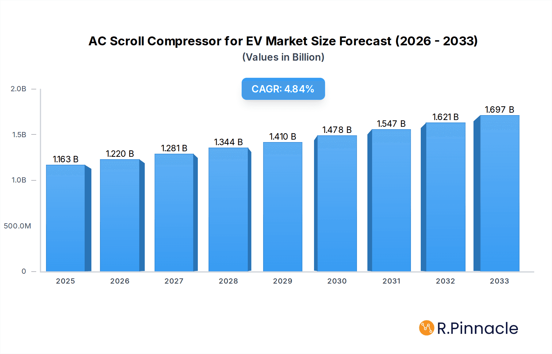 AC Scroll Compressor for EV Research Report - Market Overview and Key Insights