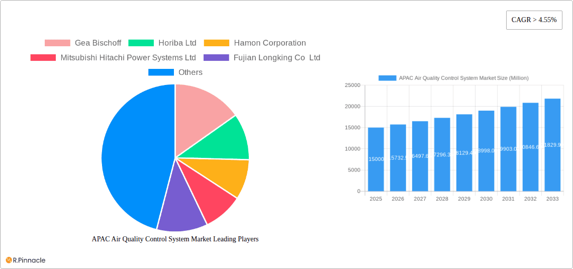 APAC Air Quality Control System Market Research Report - Market Overview and Key Insights