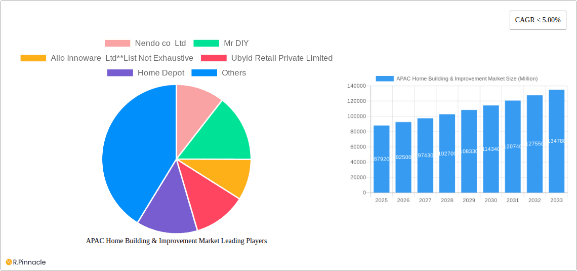 APAC Home Building & Improvement Market Research Report - Market Overview and Key Insights