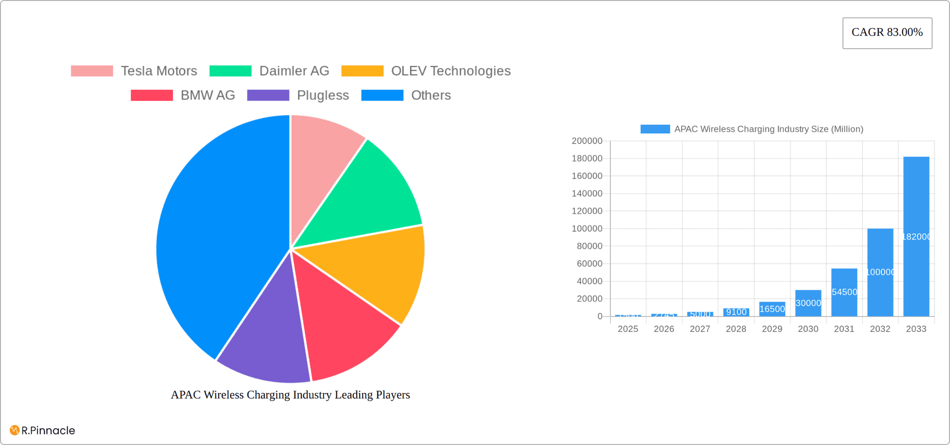 APAC Wireless Charging Industry Research Report - Market Overview and Key Insights