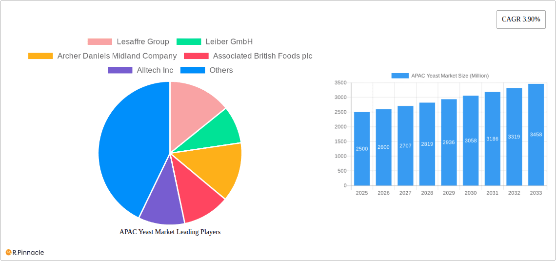 APAC Yeast Market Research Report - Market Overview and Key Insights