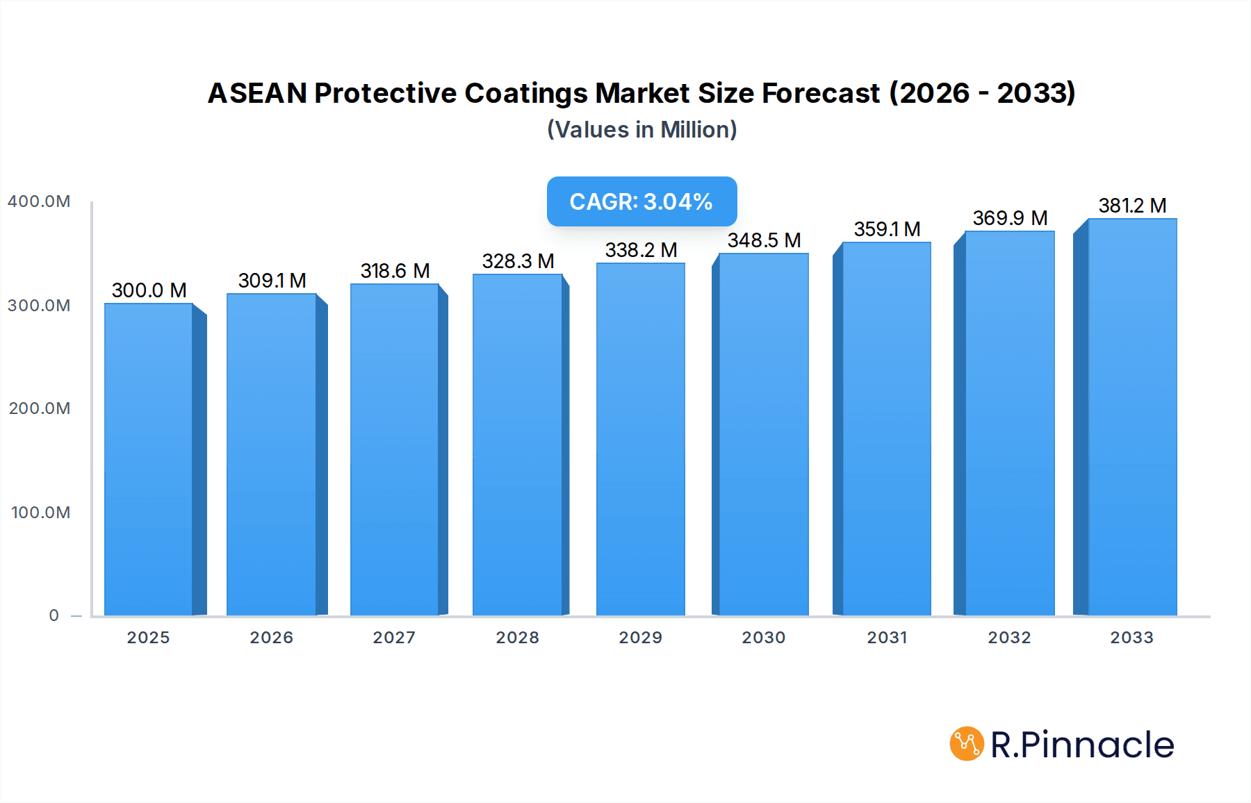 ASEAN Protective Coatings Market Research Report - Market Overview and Key Insights