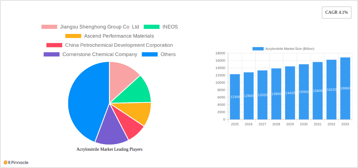 Acrylonitrile Market Research Report - Market Overview and Key Insights