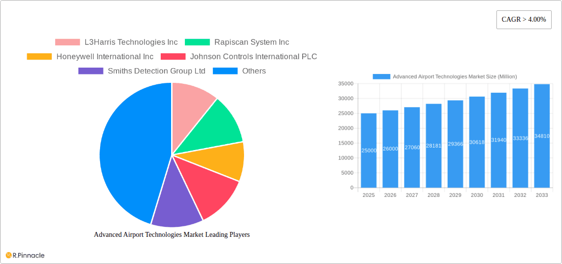 Advanced Airport Technologies Market Research Report - Market Overview and Key Insights
