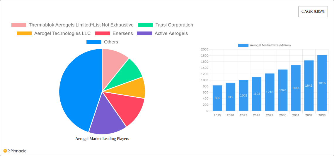 Aerogel Market Research Report - Market Overview and Key Insights