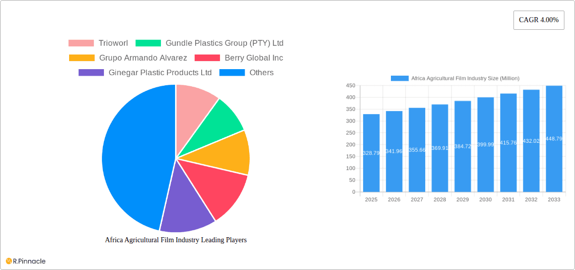 Africa Agricultural Film Industry Research Report - Market Overview and Key Insights