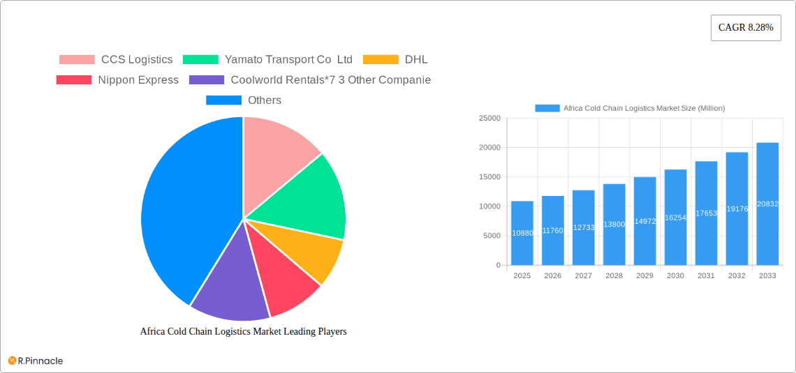 Africa Cold Chain Logistics Market Research Report - Market Overview and Key Insights