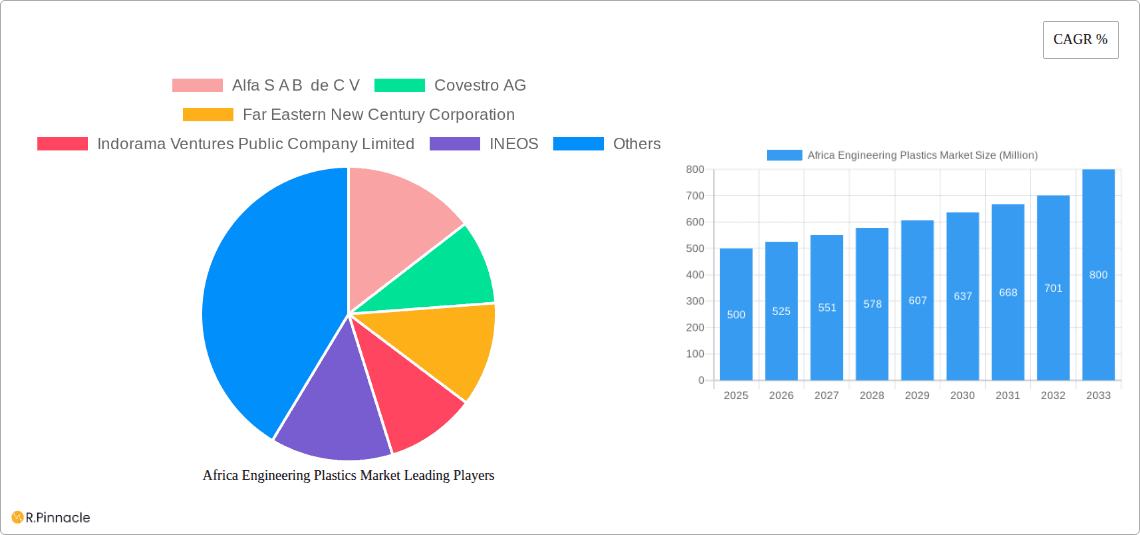 Africa Engineering Plastics Market Research Report - Market Overview and Key Insights