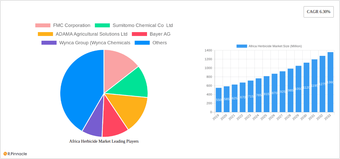 Africa Herbicide Market Research Report - Market Overview and Key Insights