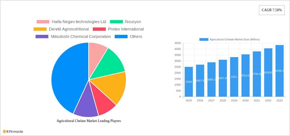 Agricultural Chelate Market Research Report - Market Overview and Key Insights