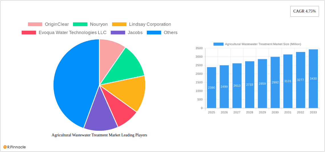 Agricultural Wastewater Treatment Market Research Report - Market Overview and Key Insights