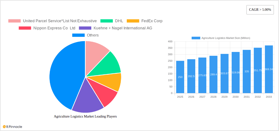 Agriculture Logistics Market Research Report - Market Overview and Key Insights