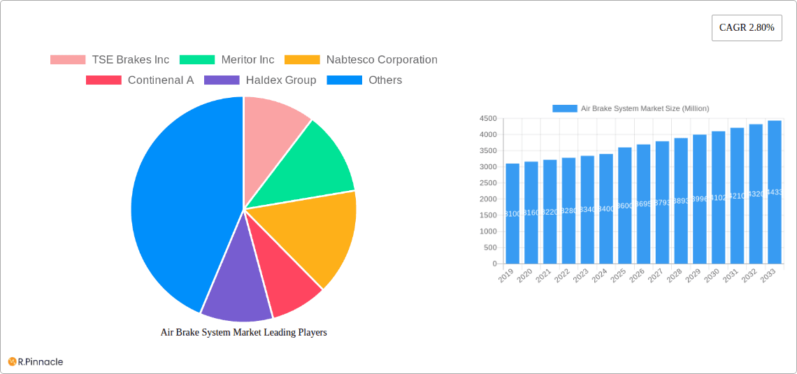 Air Brake System Market Research Report - Market Overview and Key Insights