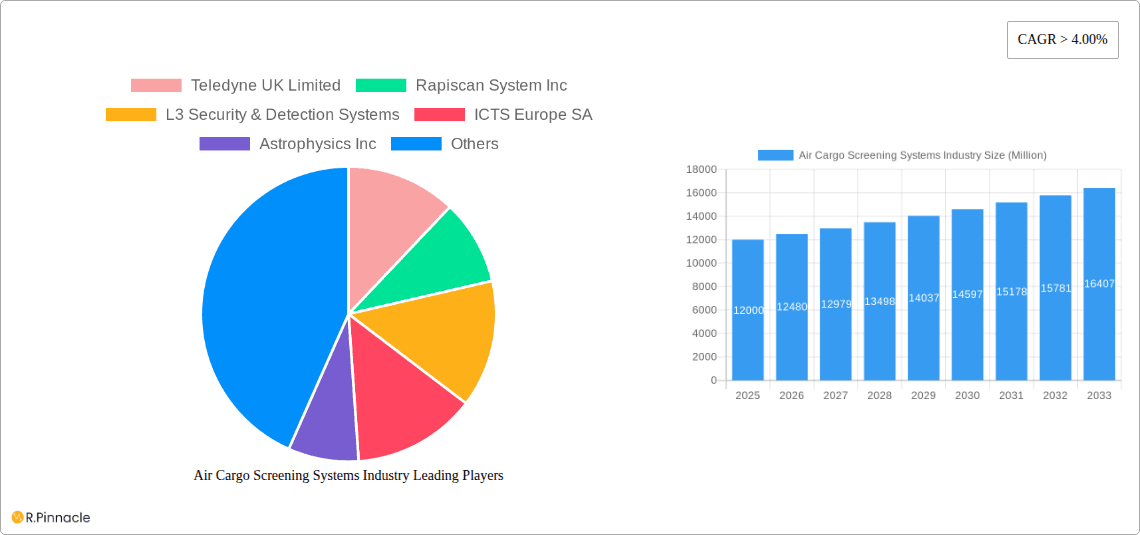 Air Cargo Screening Systems Industry Research Report - Market Overview and Key Insights