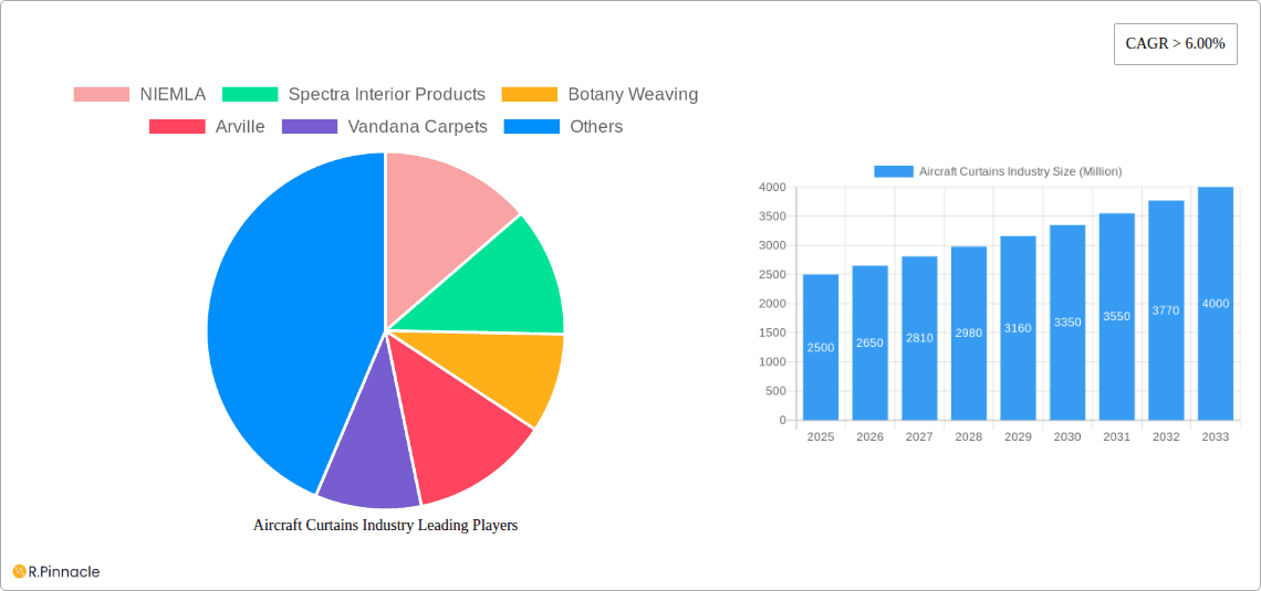Aircraft Curtains Industry Research Report - Market Overview and Key Insights