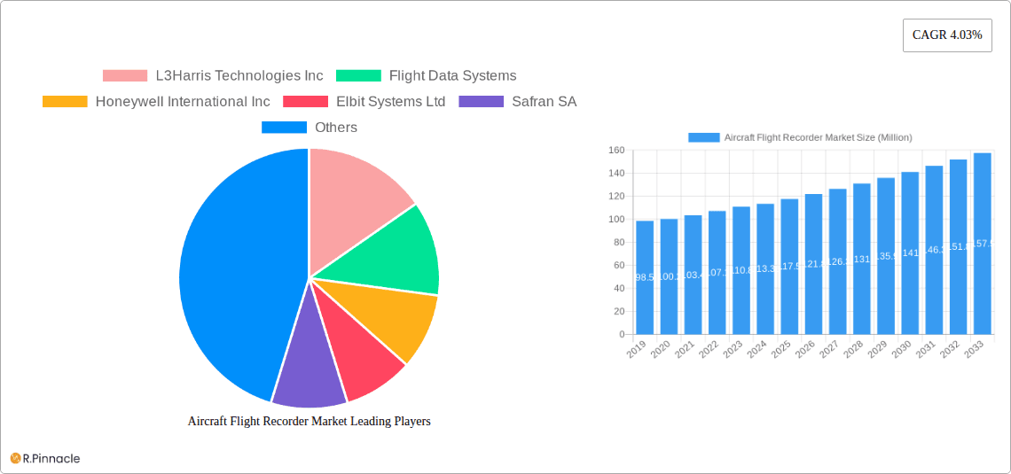 Aircraft Flight Recorder Market Research Report - Market Overview and Key Insights