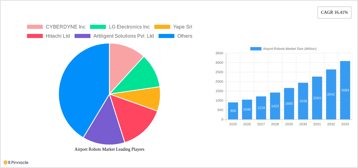 Airport Robots Market Research Report - Market Overview and Key Insights