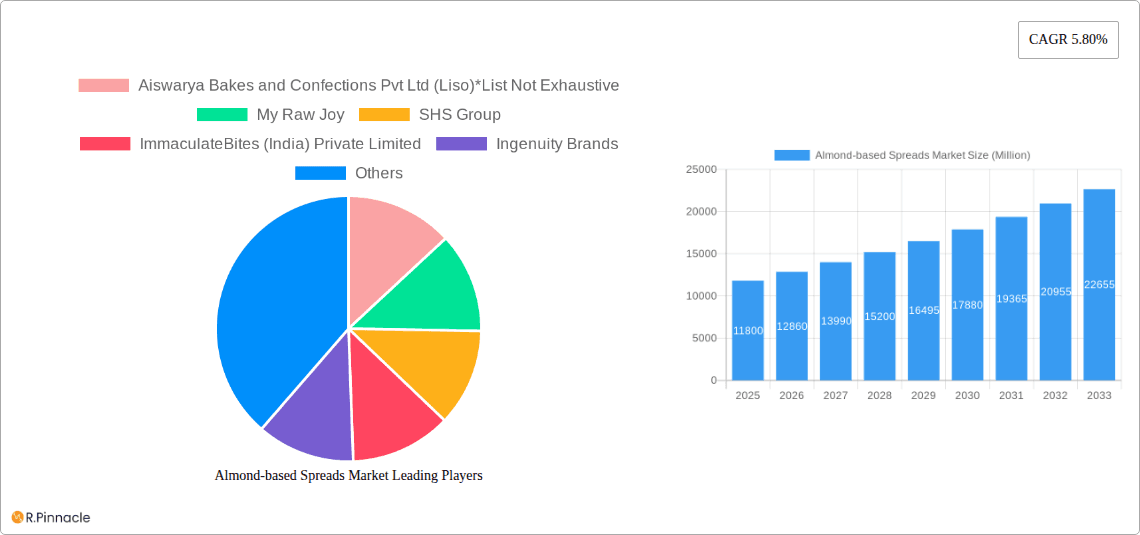 Almond-based Spreads Market Research Report - Market Overview and Key Insights