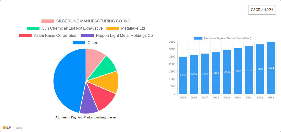 Aluminum Pigment Market Research Report - Market Overview and Key Insights