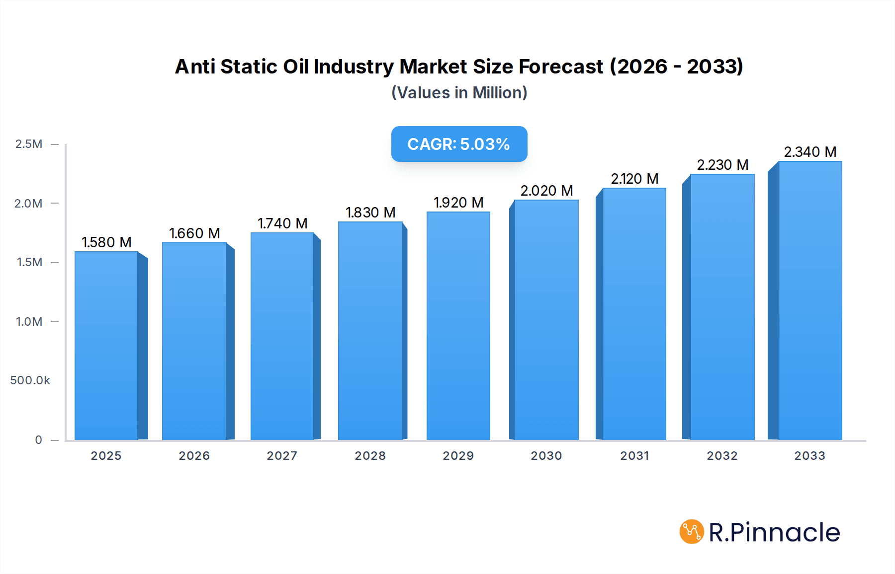 Anti Static Oil Industry Research Report - Market Overview and Key Insights