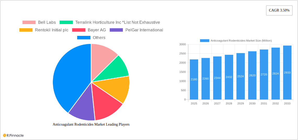 Anticoagulant Rodenticides Market Research Report - Market Overview and Key Insights