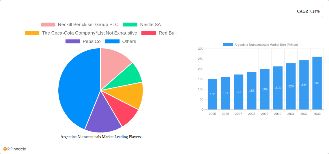 Argentina Nutraceuticals Market Research Report - Market Overview and Key Insights