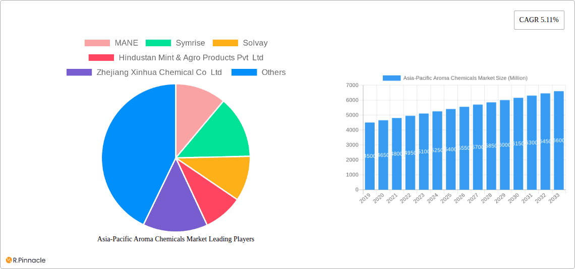 Asia-Pacific Aroma Chemicals Market Research Report - Market Overview and Key Insights