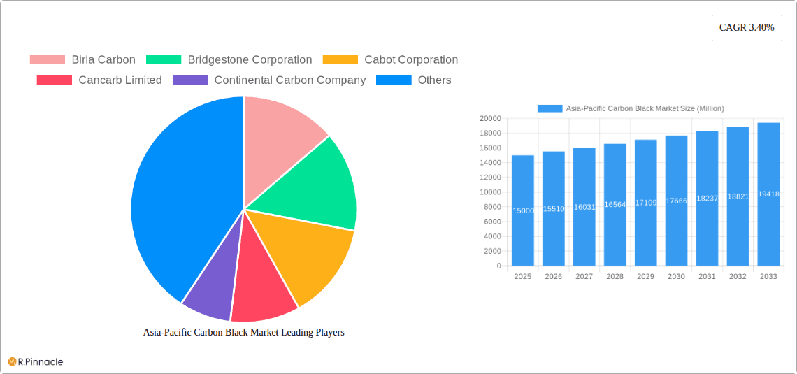 Asia-Pacific Carbon Black Market Research Report - Market Overview and Key Insights
