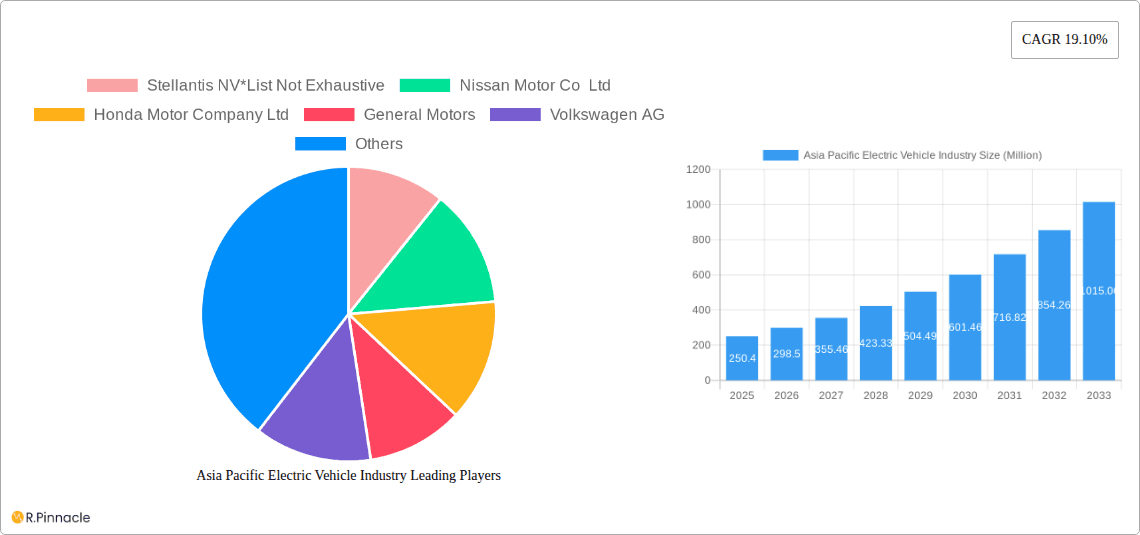 Asia Pacific Electric Vehicle Industry Research Report - Market Overview and Key Insights