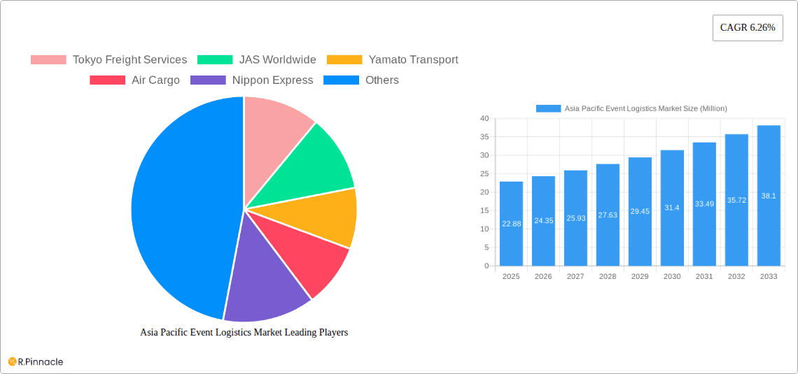Asia Pacific Event Logistics Market Research Report - Market Overview and Key Insights
