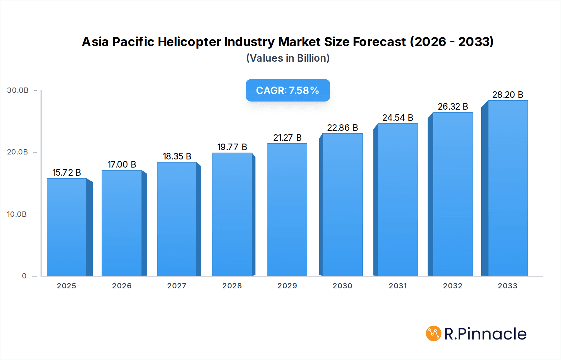 Asia Pacific Helicopter Industry Research Report - Market Overview and Key Insights