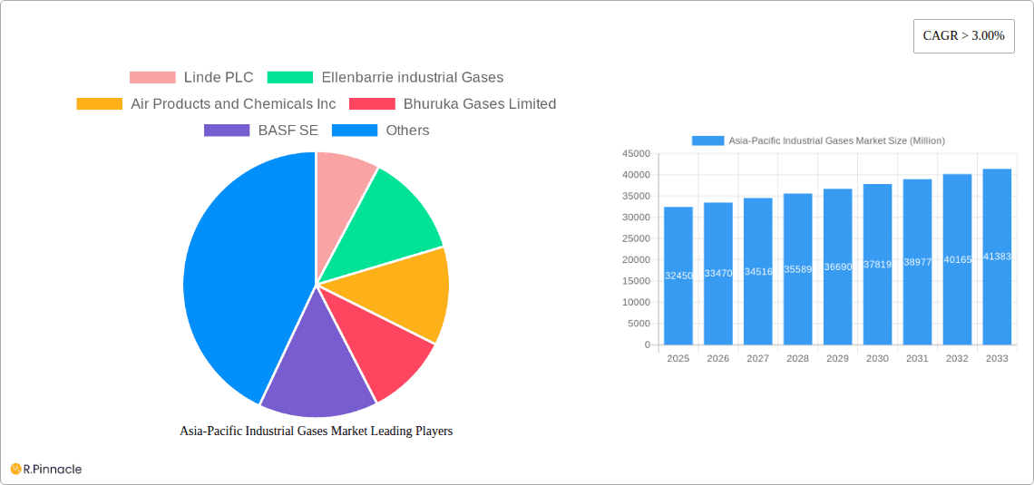 Asia-Pacific Industrial Gases Market Research Report - Market Overview and Key Insights