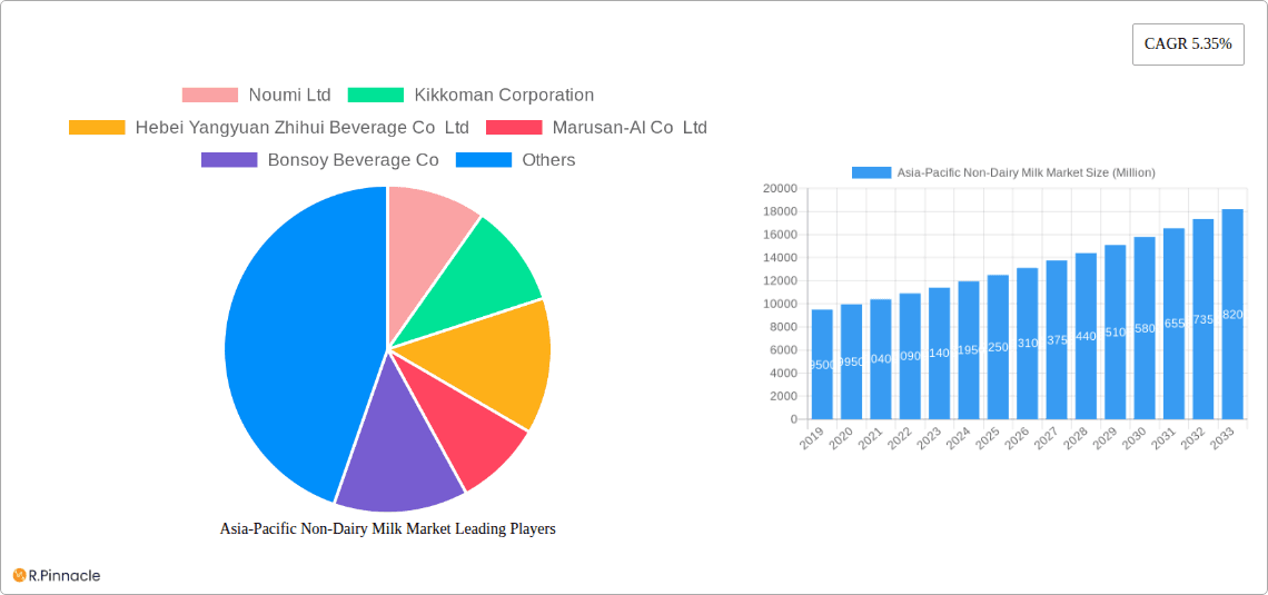 Asia-Pacific Non-Dairy Milk Market Research Report - Market Overview and Key Insights