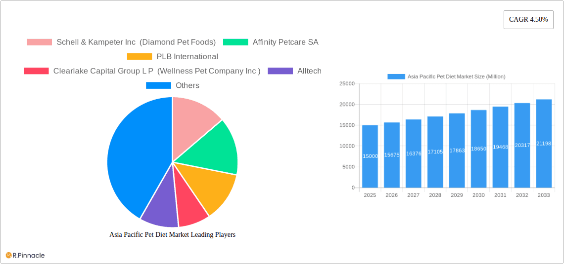 Asia Pacific Pet Diet Market Research Report - Market Overview and Key Insights