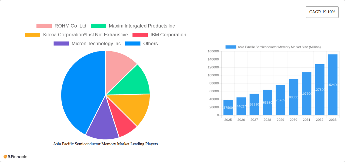 Asia Pacific Semiconductor Memory Market Research Report - Market Overview and Key Insights