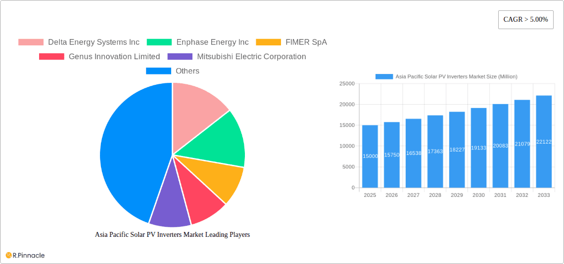 Asia Pacific Solar PV Inverters Market Research Report - Market Overview and Key Insights