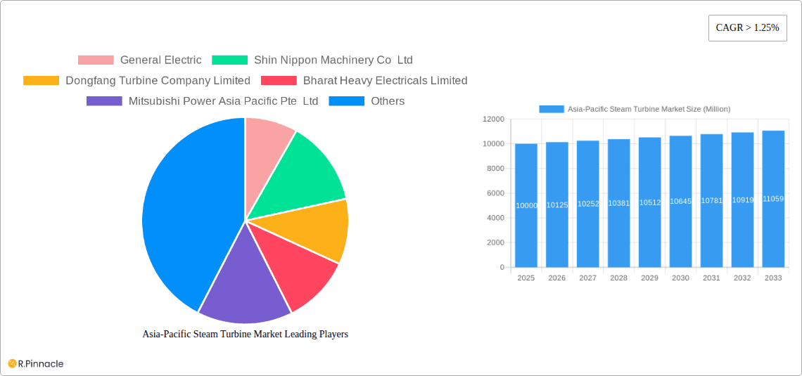 Asia-Pacific Steam Turbine Market Research Report - Market Overview and Key Insights