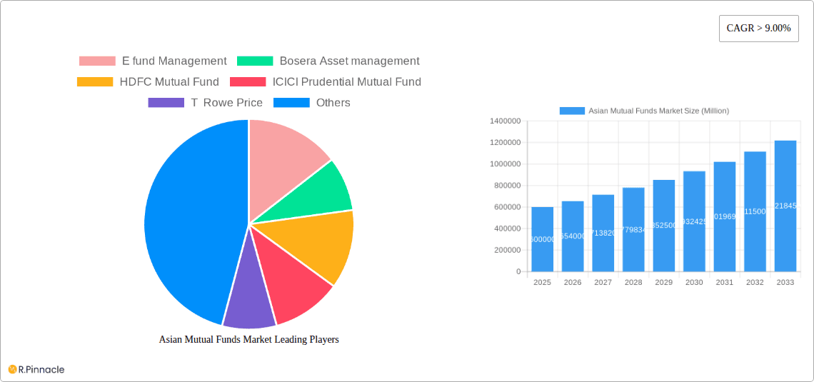 Asian Mutual Funds Market Research Report - Market Overview and Key Insights