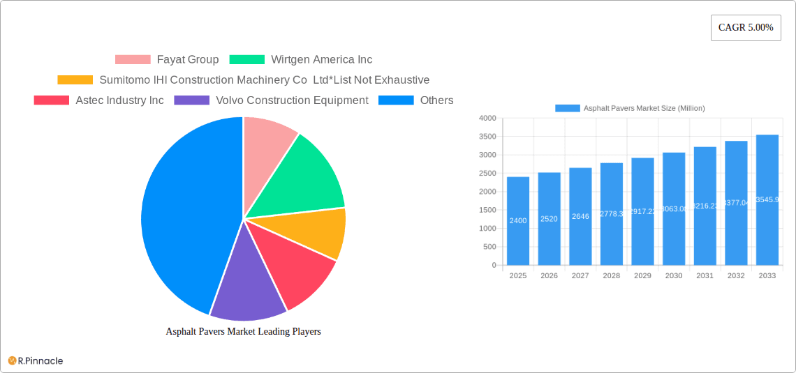 Asphalt Pavers Market Research Report - Market Overview and Key Insights