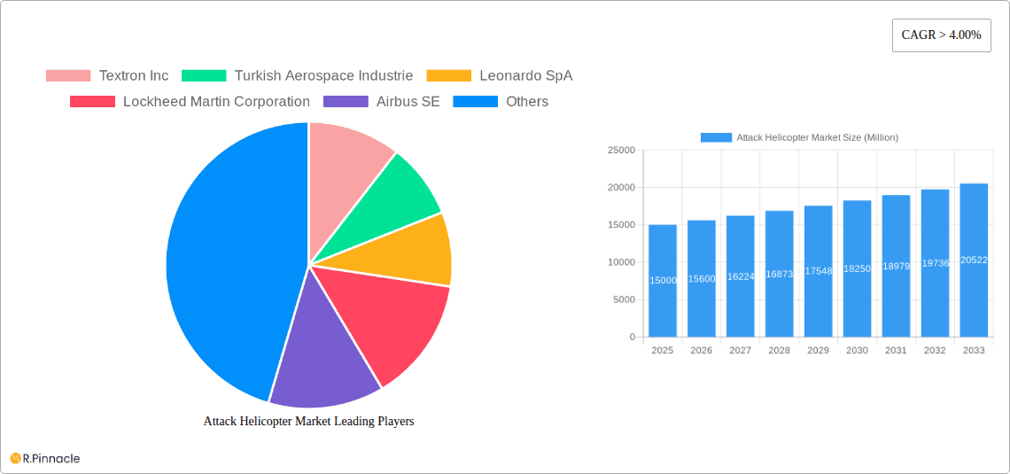 Attack Helicopter Market Research Report - Market Overview and Key Insights