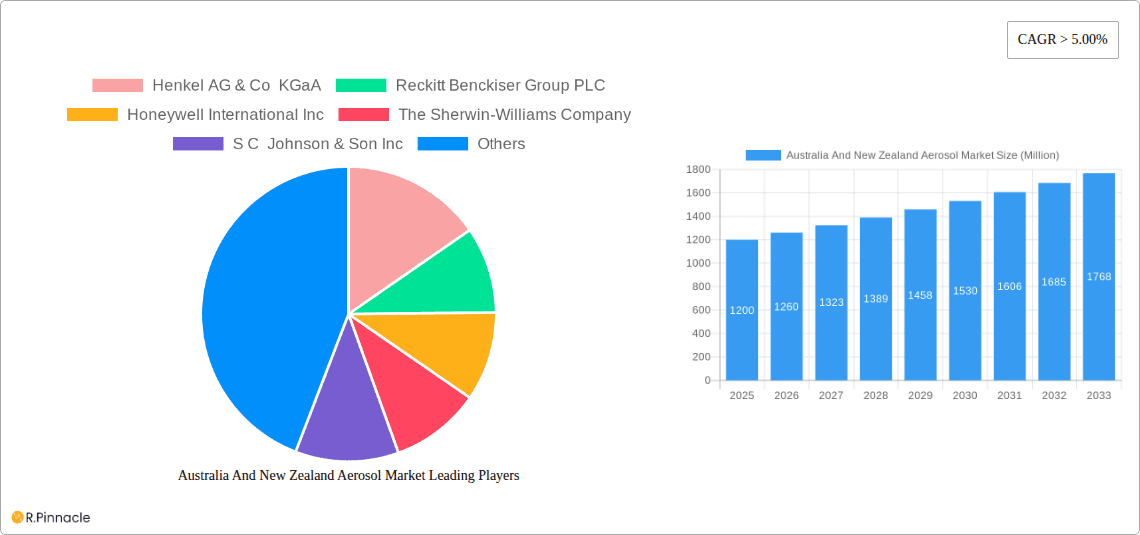 Australia And New Zealand Aerosol Market Research Report - Market Overview and Key Insights