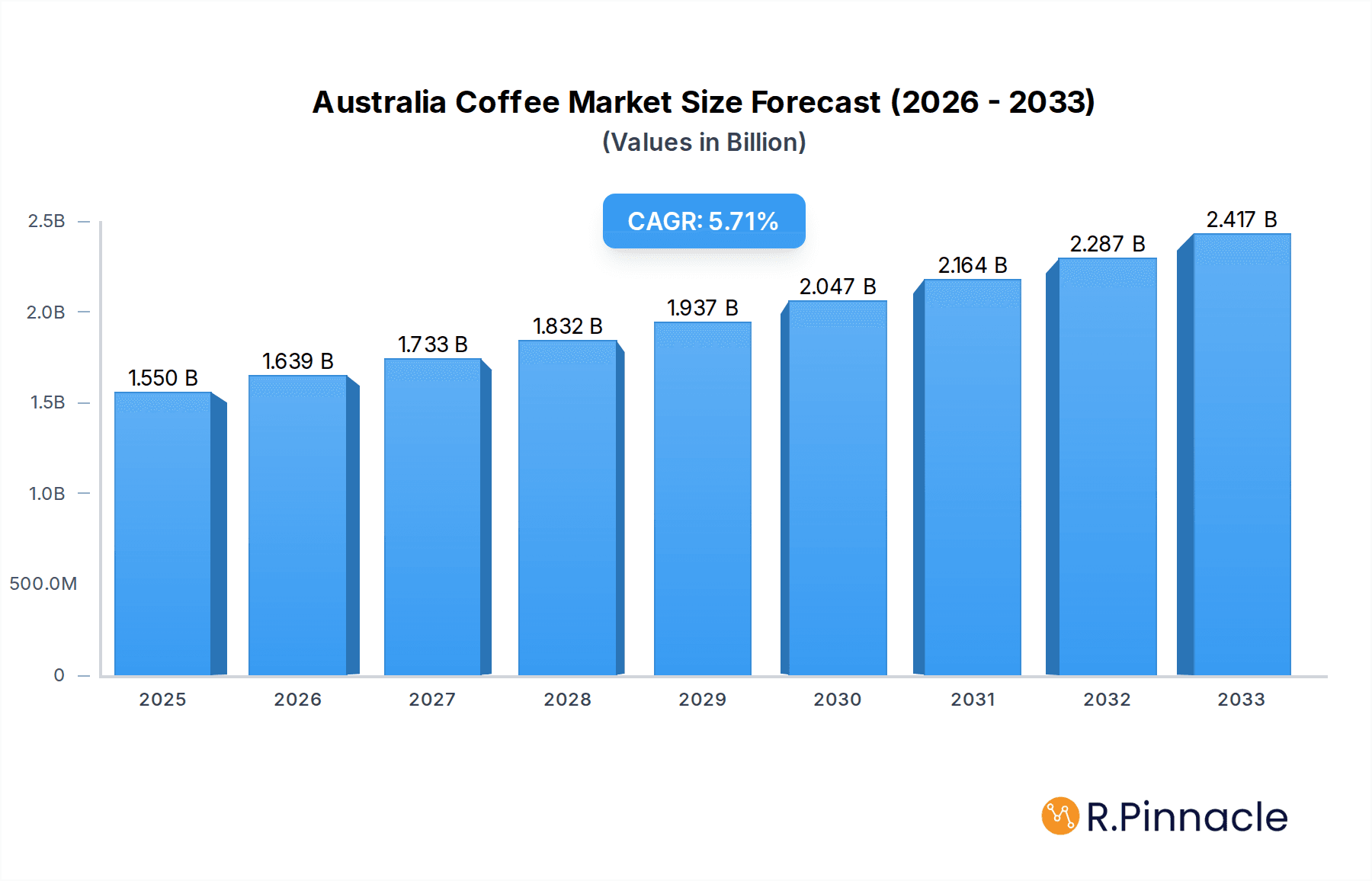 Australia Coffee Market Research Report - Market Overview and Key Insights