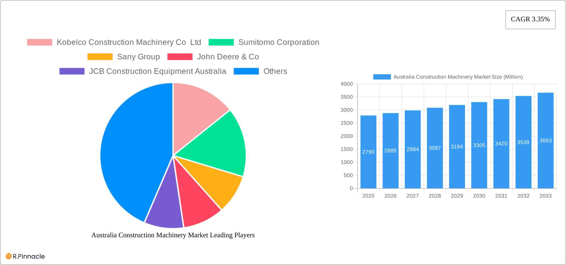 Australia Construction Machinery Market Research Report - Market Overview and Key Insights