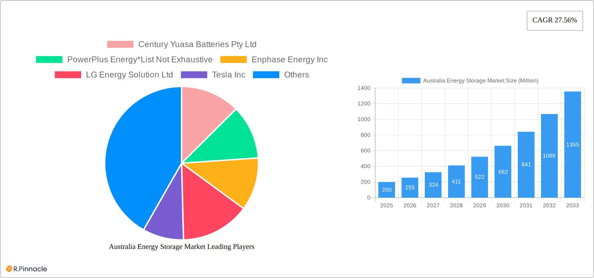 Australia Energy Storage Market Research Report - Market Overview and Key Insights