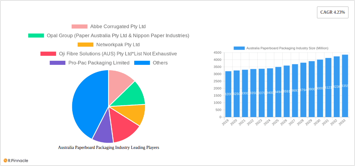 Australia Paperboard Packaging Industry Research Report - Market Overview and Key Insights