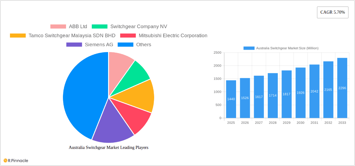Australia Switchgear Market Research Report - Market Overview and Key Insights