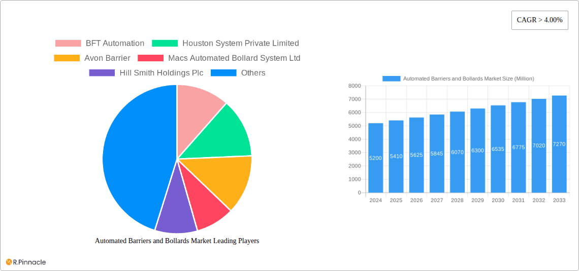 Automated Barriers and Bollards Market Research Report - Market Overview and Key Insights