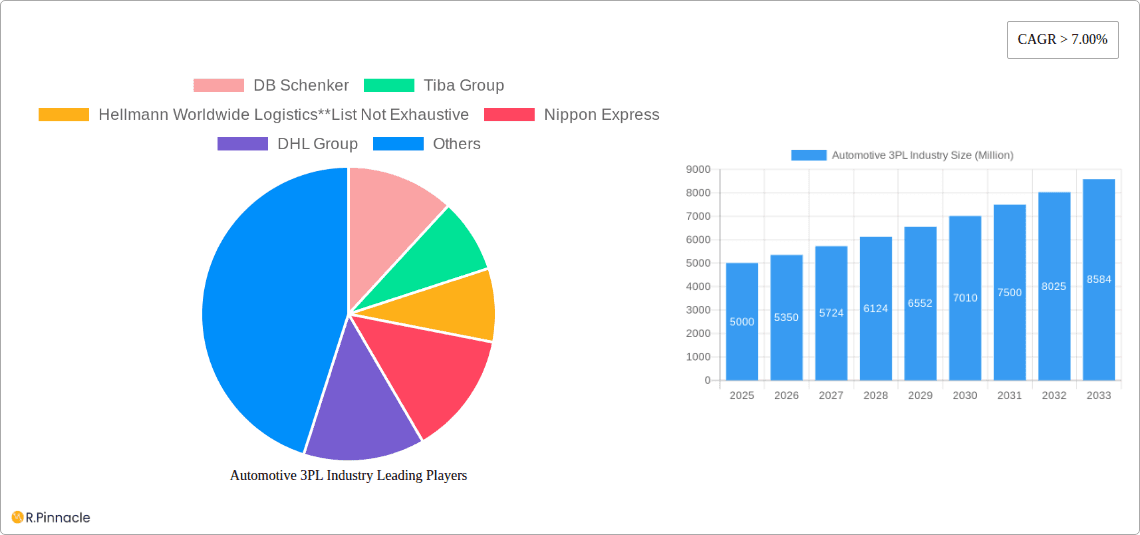 Automotive 3PL Industry Research Report - Market Overview and Key Insights
