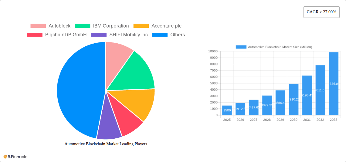 Automotive Blockchain Market Research Report - Market Overview and Key Insights